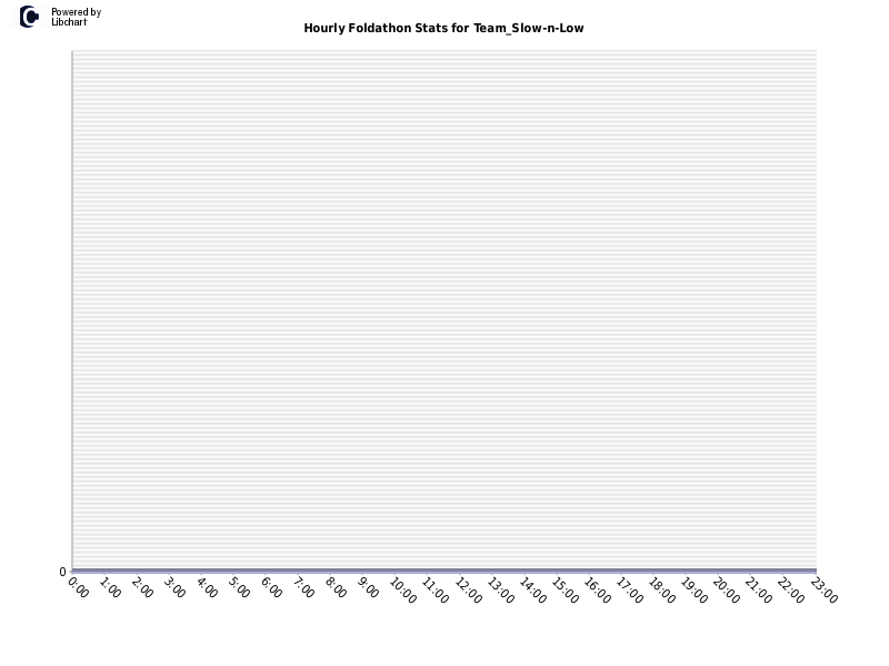 Hourly Foldathon Stats for Team_Slow-n-Low